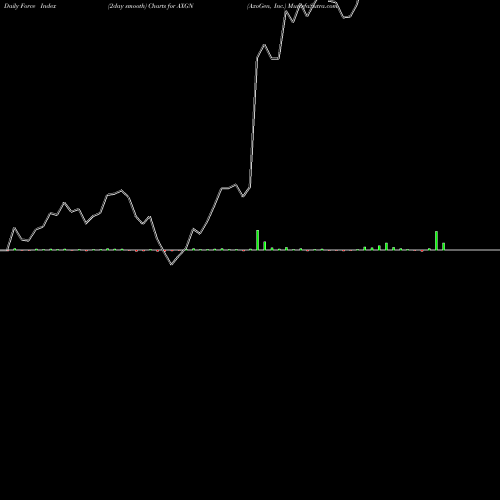 Force Index chart AxoGen, Inc. AXGN share USA Stock Exchange 