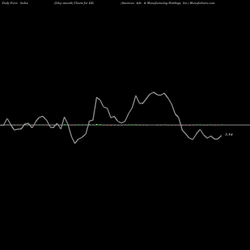 Force Index chart American Axle & Manufacturing Holdings, Inc. AXL share USA Stock Exchange 