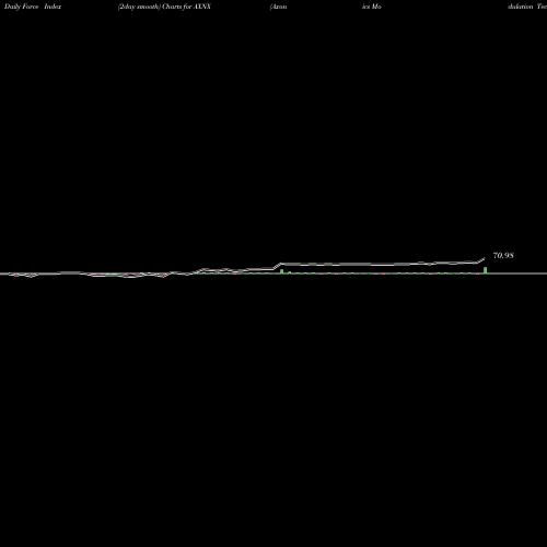 Force Index chart Axonics Modulation Technologies, Inc. AXNX share USA Stock Exchange 