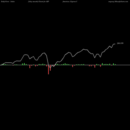 Force Index chart American Express Company AXP share USA Stock Exchange 