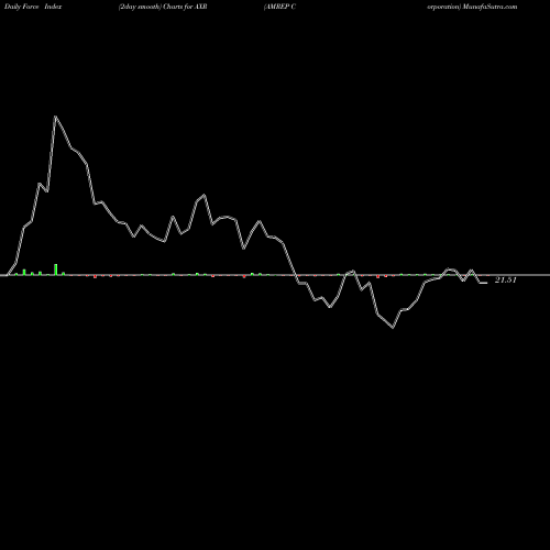 Force Index chart AMREP Corporation AXR share USA Stock Exchange 