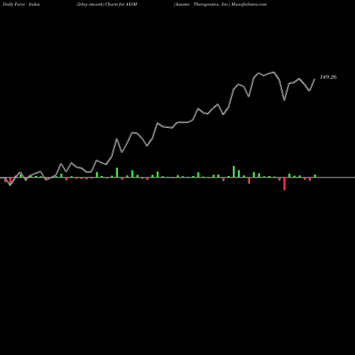 Force Index chart Axsome Therapeutics, Inc. AXSM share USA Stock Exchange 