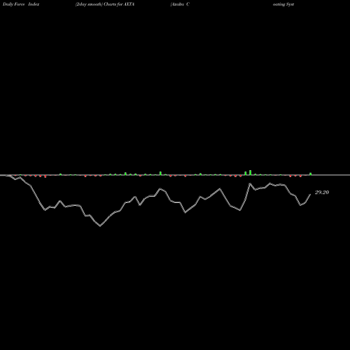 Force Index chart Axalta Coating Systems Ltd. AXTA share USA Stock Exchange 