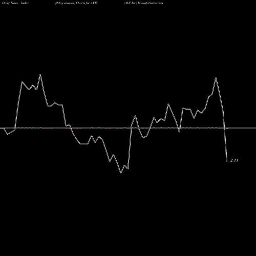 Force Index chart AXT Inc AXTI share USA Stock Exchange 