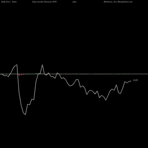 Force Index chart Aytu BioScience, Inc. AYTU share USA Stock Exchange 