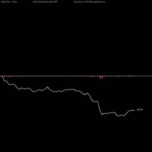 Force Index chart Astrazeneca PLC AZN share USA Stock Exchange 