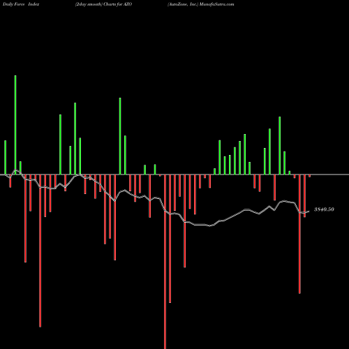 Force Index chart AutoZone, Inc. AZO share USA Stock Exchange 