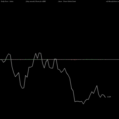Force Index chart Azure Power Global Limited AZRE share USA Stock Exchange 