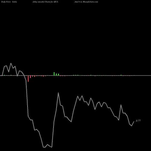 Force Index chart Azul S.A. AZUL share USA Stock Exchange 