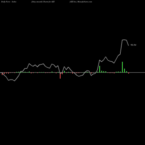 Force Index chart AZZ Inc. AZZ share USA Stock Exchange 