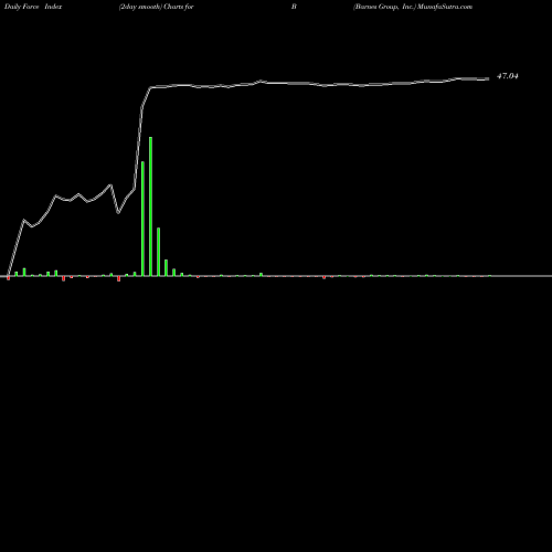 Force Index chart Barnes Group, Inc. B share USA Stock Exchange 