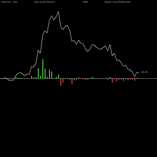 Force Index chart Alibaba Group Holding Limited BABA share USA Stock Exchange 