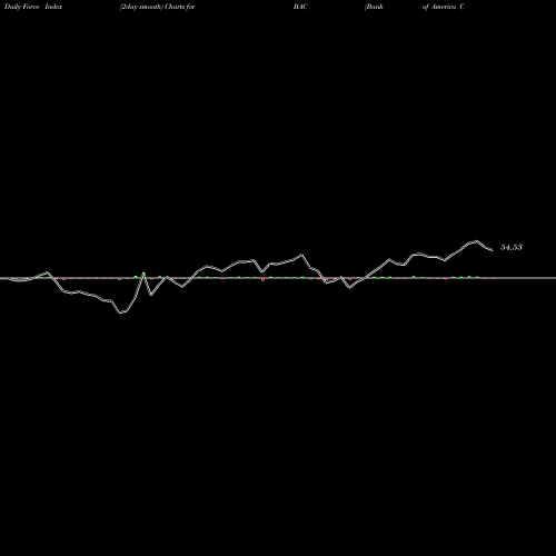 Force Index chart Bank Of America Corporation BAC share USA Stock Exchange 