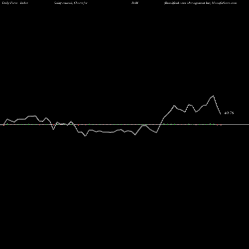 Force Index chart Brookfield Asset Management Inc BAM share USA Stock Exchange 