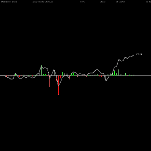 Force Index chart Banc Of California, Inc. BANC share USA Stock Exchange 