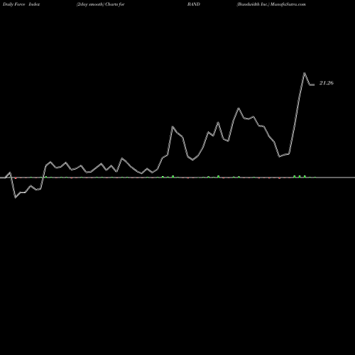 Force Index chart Bandwidth Inc. BAND share USA Stock Exchange 