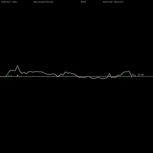 Force Index chart StoneCastle Financial Corp BANX share USA Stock Exchange 