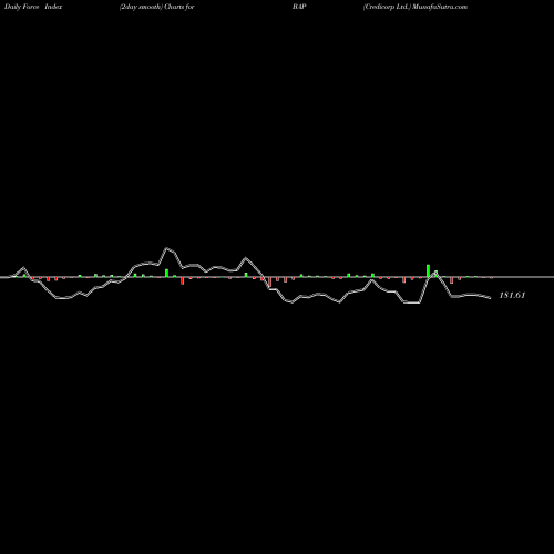 Force Index chart Credicorp Ltd. BAP share USA Stock Exchange 