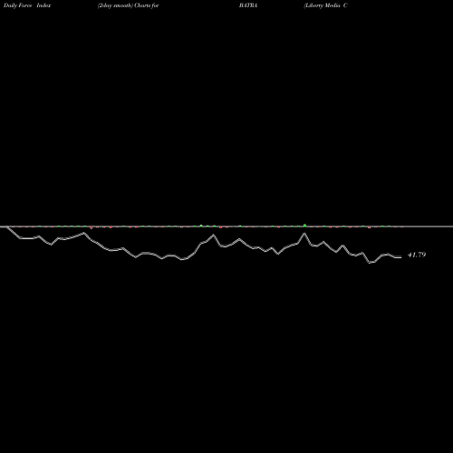 Force Index chart Liberty Media Corporation BATRA share USA Stock Exchange 