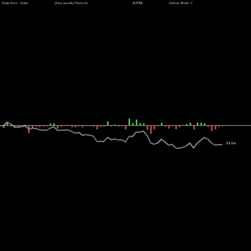 Force Index chart Liberty Media Corporation BATRK share USA Stock Exchange 
