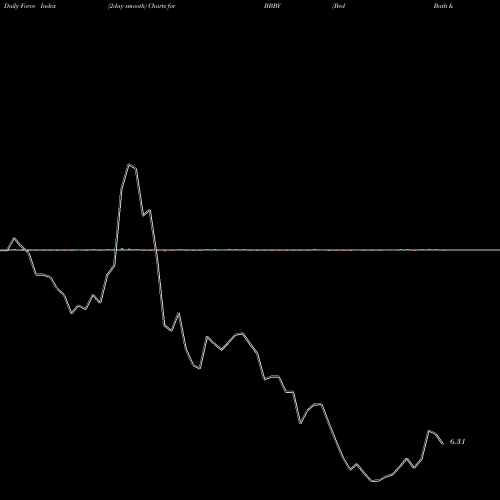 Force Index chart Bed Bath & Beyond Inc. BBBY share USA Stock Exchange 
