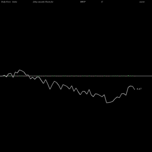 Force Index chart Concrete Pumping Holdings, Inc.  BBCP share USA Stock Exchange 