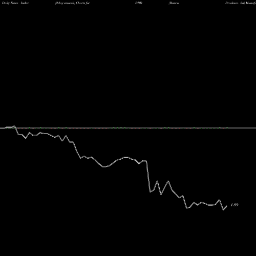 Force Index chart Banco Bradesco Sa BBD share USA Stock Exchange 