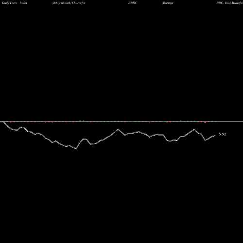 Force Index chart Barings BDC, Inc. BBDC share USA Stock Exchange 