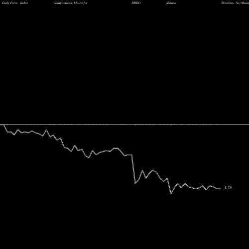 Force Index chart Banco Bradesco Sa BBDO share USA Stock Exchange 