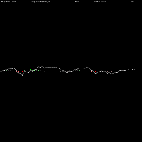 Force Index chart VanEck Vectors Biotech ETF BBH share USA Stock Exchange 