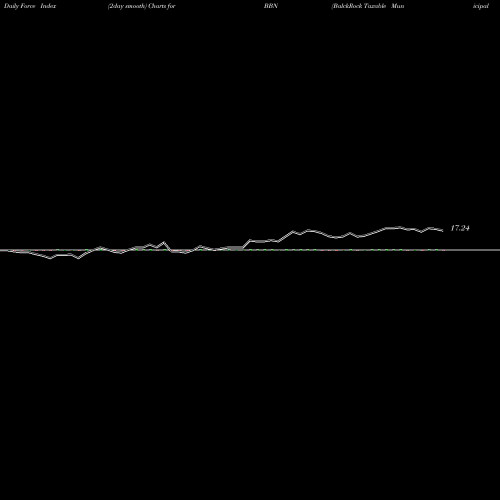 Force Index chart BalckRock Taxable Municipal Bond Trust BBN share USA Stock Exchange 