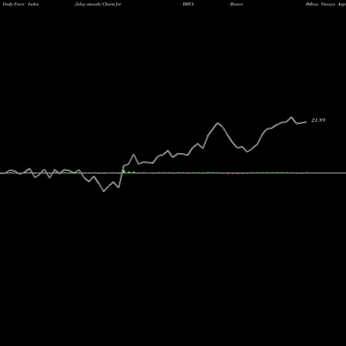 Force Index chart Banco Bilbao Viscaya Argentaria S.A. BBVA share USA Stock Exchange 