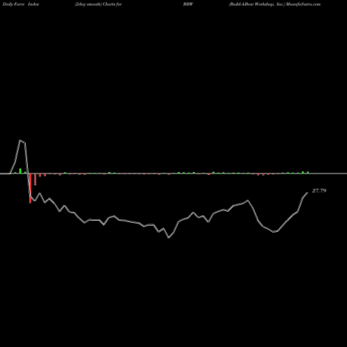 Force Index chart Build-A-Bear Workshop, Inc. BBW share USA Stock Exchange 