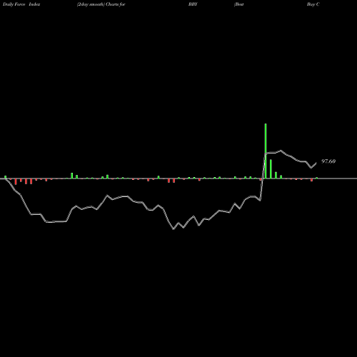 Force Index chart Best Buy Co., Inc. BBY share USA Stock Exchange 