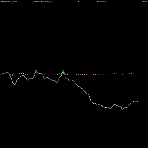 Force Index chart Brunswick Corporation BC share USA Stock Exchange 