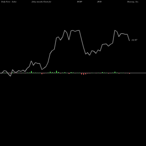 Force Index chart BCB Bancorp, Inc. (NJ) BCBP share USA Stock Exchange 