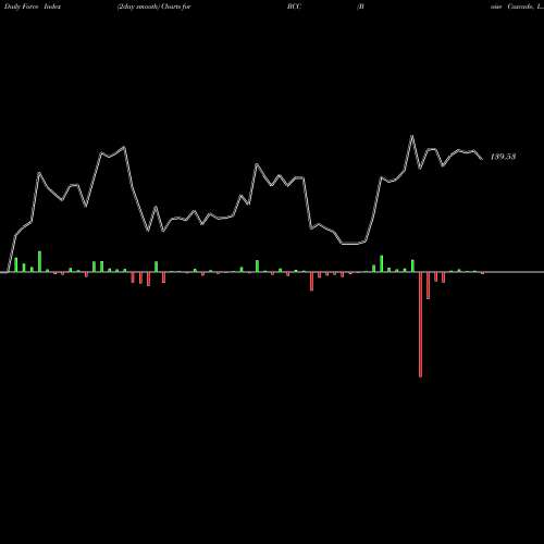 Force Index chart Boise Cascade, L.L.C. BCC share USA Stock Exchange 
