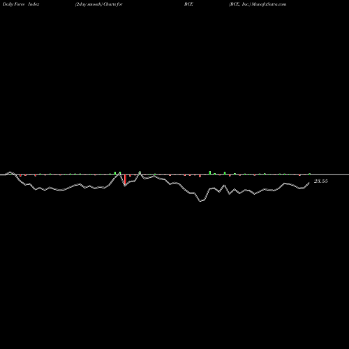Force Index chart BCE, Inc. BCE share USA Stock Exchange 