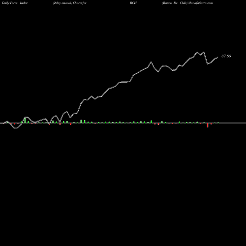 Force Index chart Banco De Chile BCH share USA Stock Exchange 