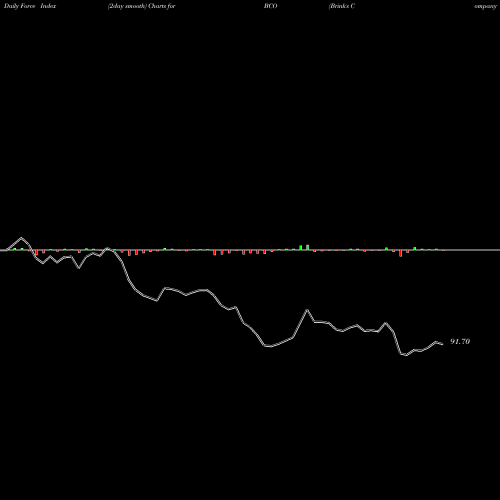 Force Index chart Brink's Company (The) BCO share USA Stock Exchange 