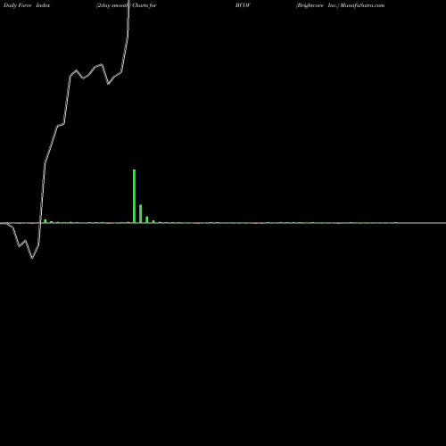 Force Index chart Brightcove Inc. BCOV share USA Stock Exchange 