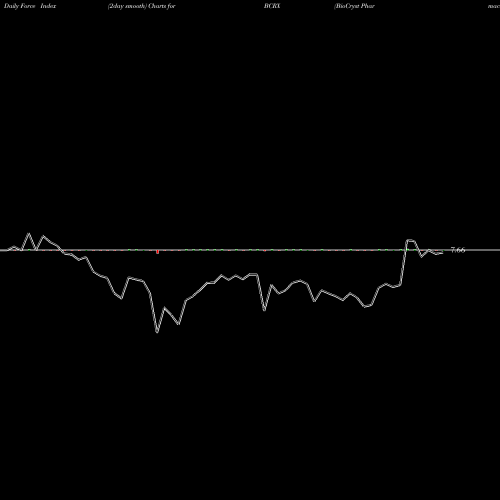 Force Index chart BioCryst Pharmaceuticals, Inc. BCRX share USA Stock Exchange 