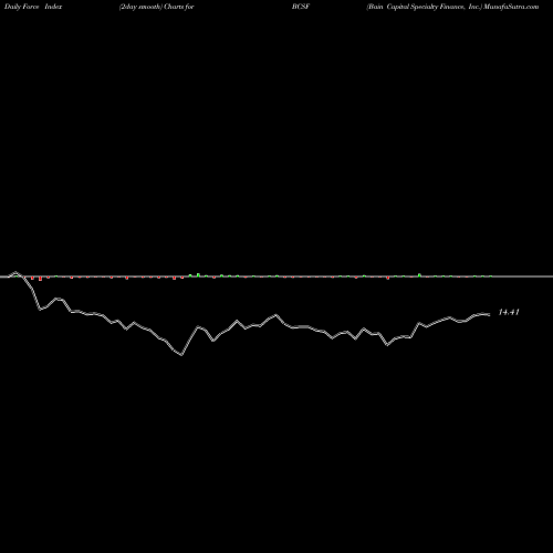 Force Index chart Bain Capital Specialty Finance, Inc. BCSF share USA Stock Exchange 