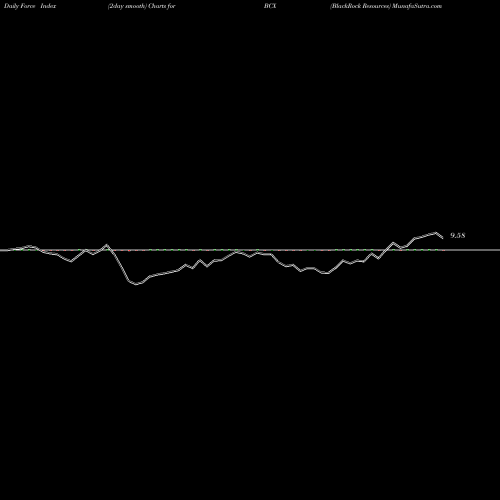 Force Index chart BlackRock Resources BCX share USA Stock Exchange 