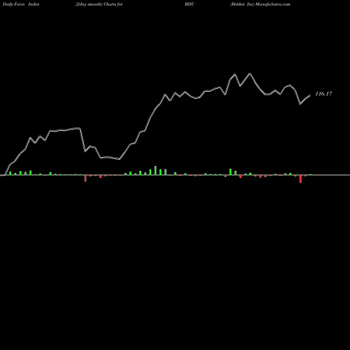 Force Index chart Belden Inc BDC share USA Stock Exchange 