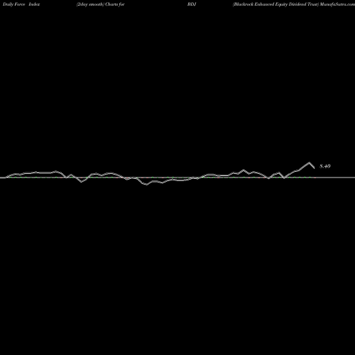 Force Index chart Blackrock Enhanced Equity Dividend Trust BDJ share USA Stock Exchange 