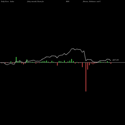 Force Index chart Becton, Dickinson And Company BDX share USA Stock Exchange 