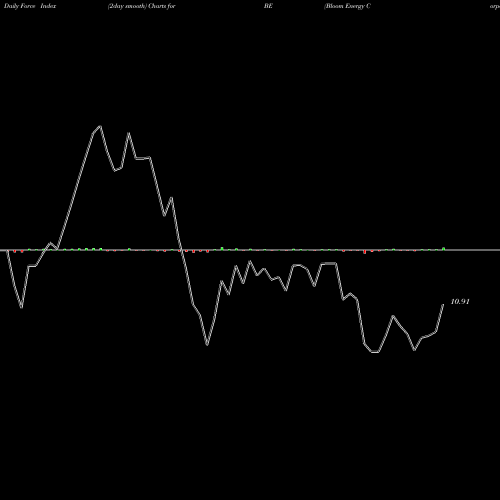 Force Index chart Bloom Energy Corporation BE share USA Stock Exchange 