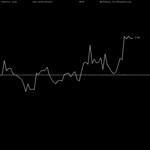 Force Index chart BioTelemetry, Inc. BEAT share USA Stock Exchange 