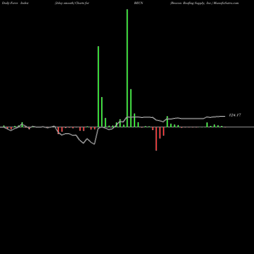 Force Index chart Beacon Roofing Supply, Inc. BECN share USA Stock Exchange 